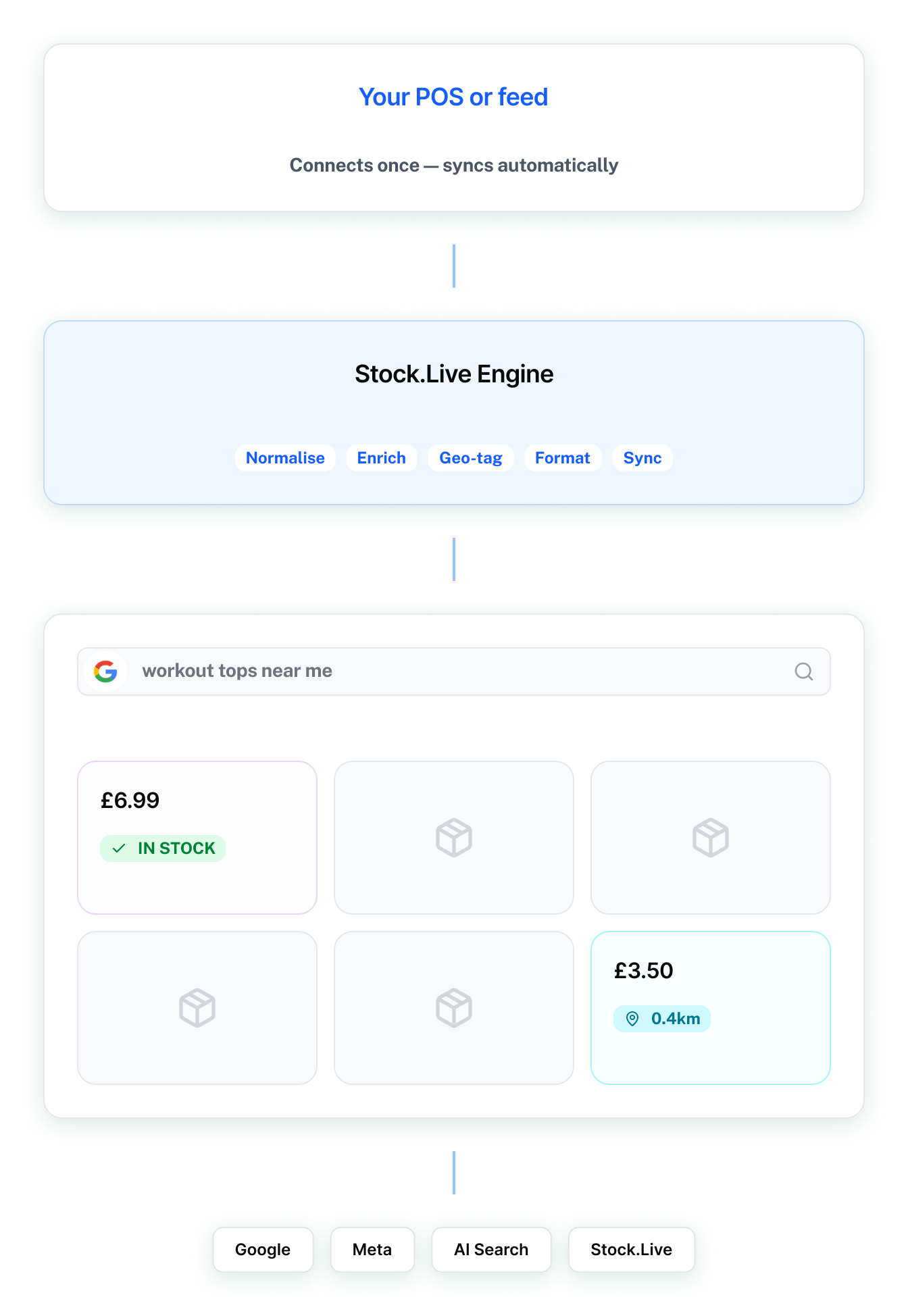 Flow diagram showing how your POS or feed connects to the Stock.Live Engine which publishes to Google, Maps, AI Search and Stock.Live