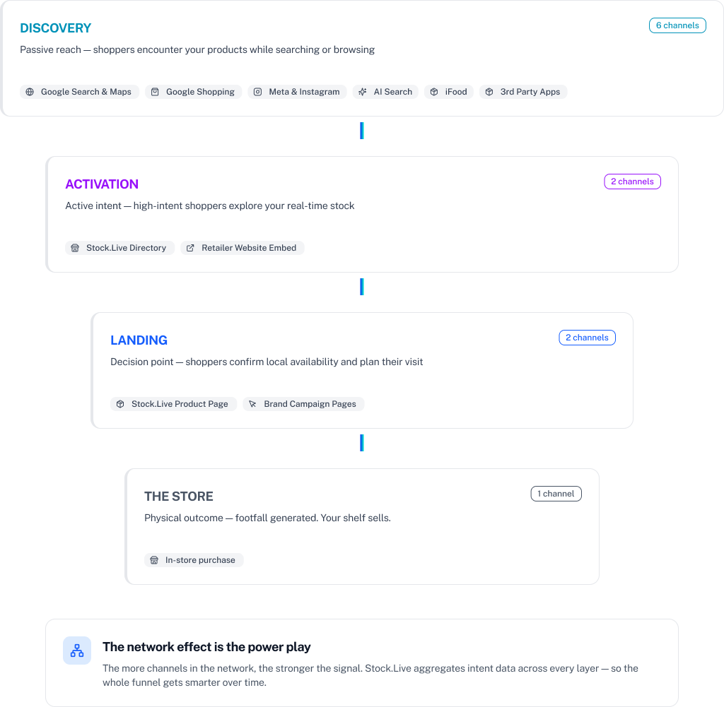 The funnel from discovery through activation and landing to the store, showing how channels work together